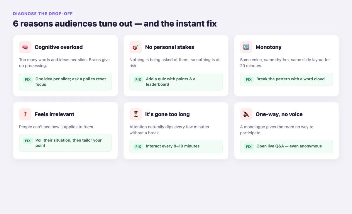 Six reasons audiences tune out — cognitive overload, no stakes, monotony, irrelevance, length, and one-way format — each with an instant fix