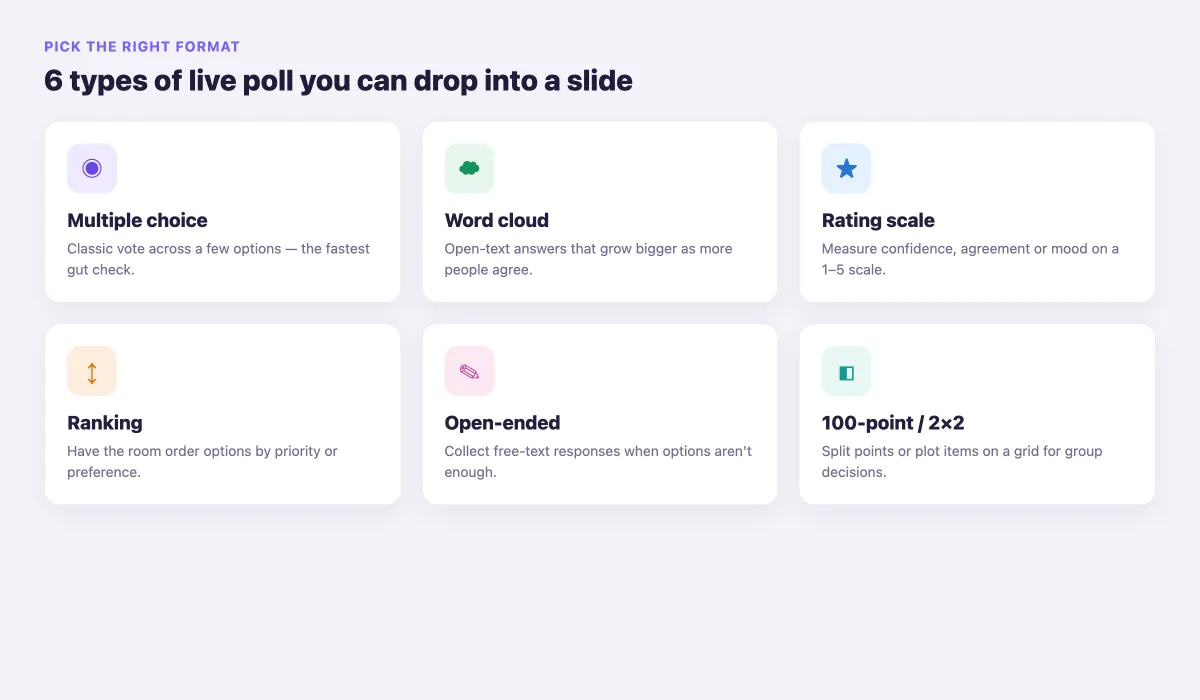 Six live poll formats in EngageSlide: multiple choice, word cloud, rating scale, ranking, open-ended, and 100-point or 2x2 grid