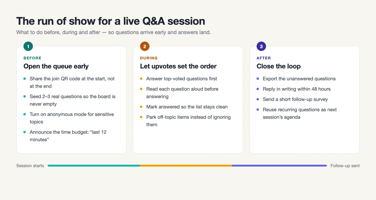 Diagram of a live Q&A run of show: before, during and after the session