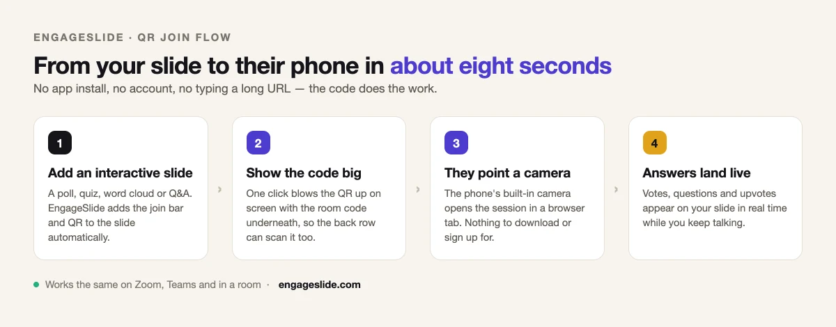 Four-step diagram of the EngageSlide QR code join flow: add an interactive slide, show the code, audience scans, answers appear live