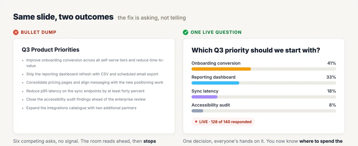 A bullet-point slide listing six Q3 priorities beside the same slide rebuilt as a live poll with real-time results