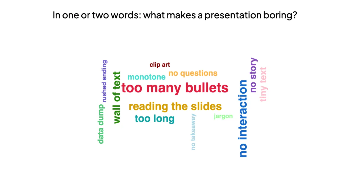 EngageSlide word cloud showing audience answers to what makes a presentation boring, with too many bullets largest