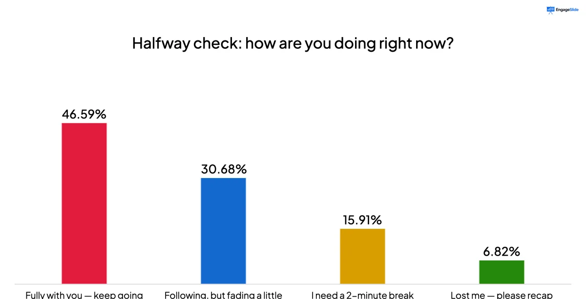EngageSlide presenter view showing live poll results for a halfway pulse check during a virtual webinar, with bar chart percentages for each answer