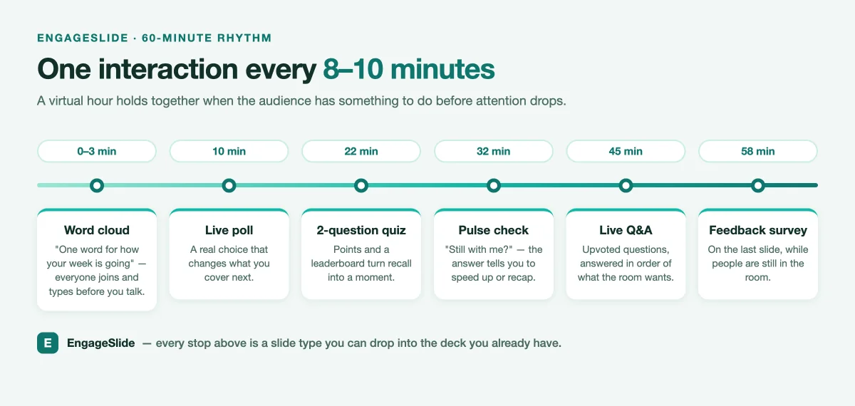 Timeline showing a 60-minute virtual presentation with one EngageSlide interaction every 8 to 10 minutes: word cloud, live poll, quiz, pulse check, live Q&A and feedback survey