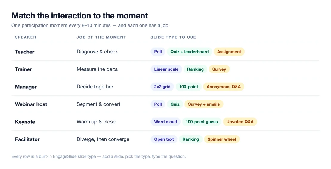 Table matching each speaker type to the job of the interaction and the EngageSlide slide type to use