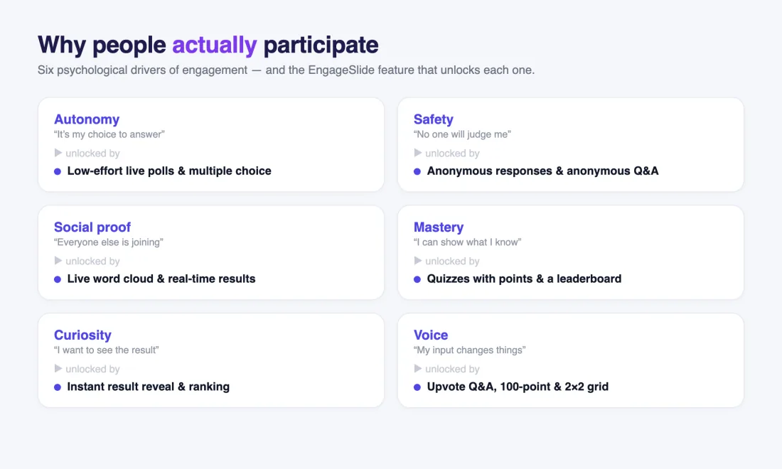 Six psychological drivers of audience participation mapped to EngageSlide features: autonomy, safety, social proof, mastery, curiosity, and voice