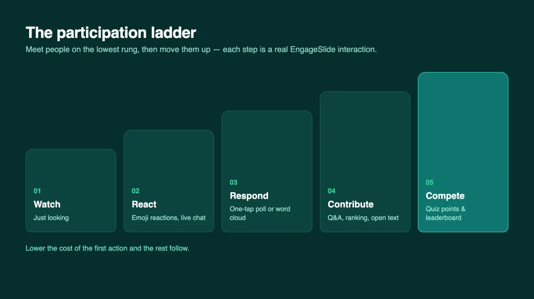 The participation ladder from watching to reacting, responding, contributing, and competing, each mapped to an EngageSlide interaction