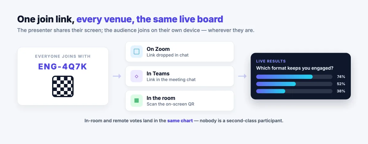 Diagram showing one EngageSlide join code reaching a Zoom call, a Microsoft Teams meeting, and an in-room audience, all feeding the same live poll results