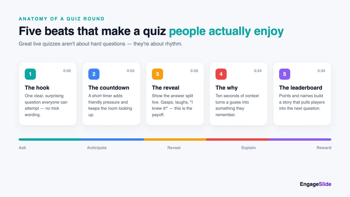 Diagram showing the five beats of an enjoyable live quiz round: the hook, the countdown, the reveal, the why, and the leaderboard