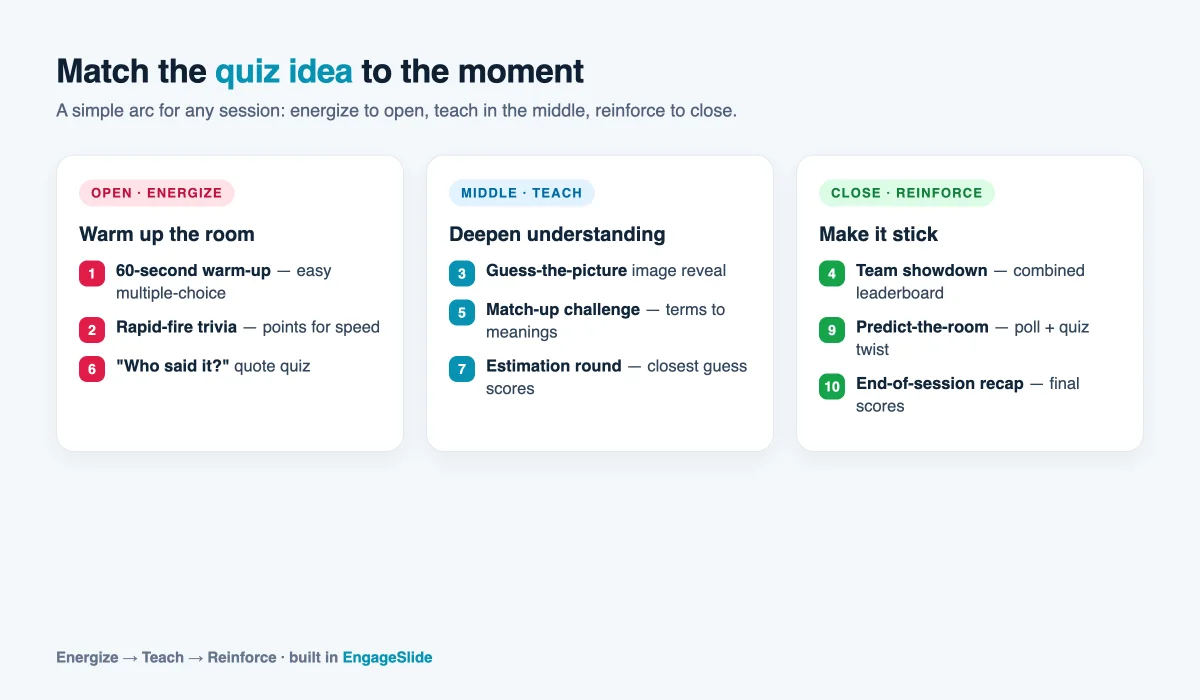 Diagram matching ten live quiz ideas to the right moment in a session: energize to open, teach in the middle, reinforce to close