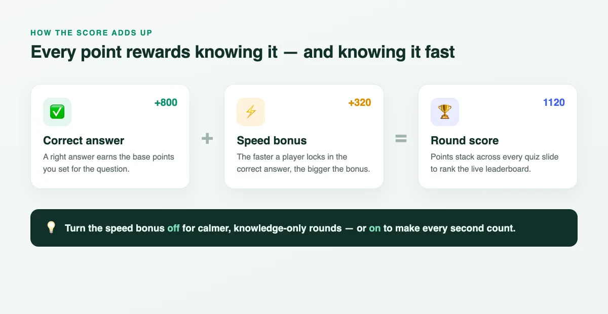Diagram showing how a quiz leaderboard score is calculated: base points for a correct answer plus a speed bonus for answering quickly equals the round score