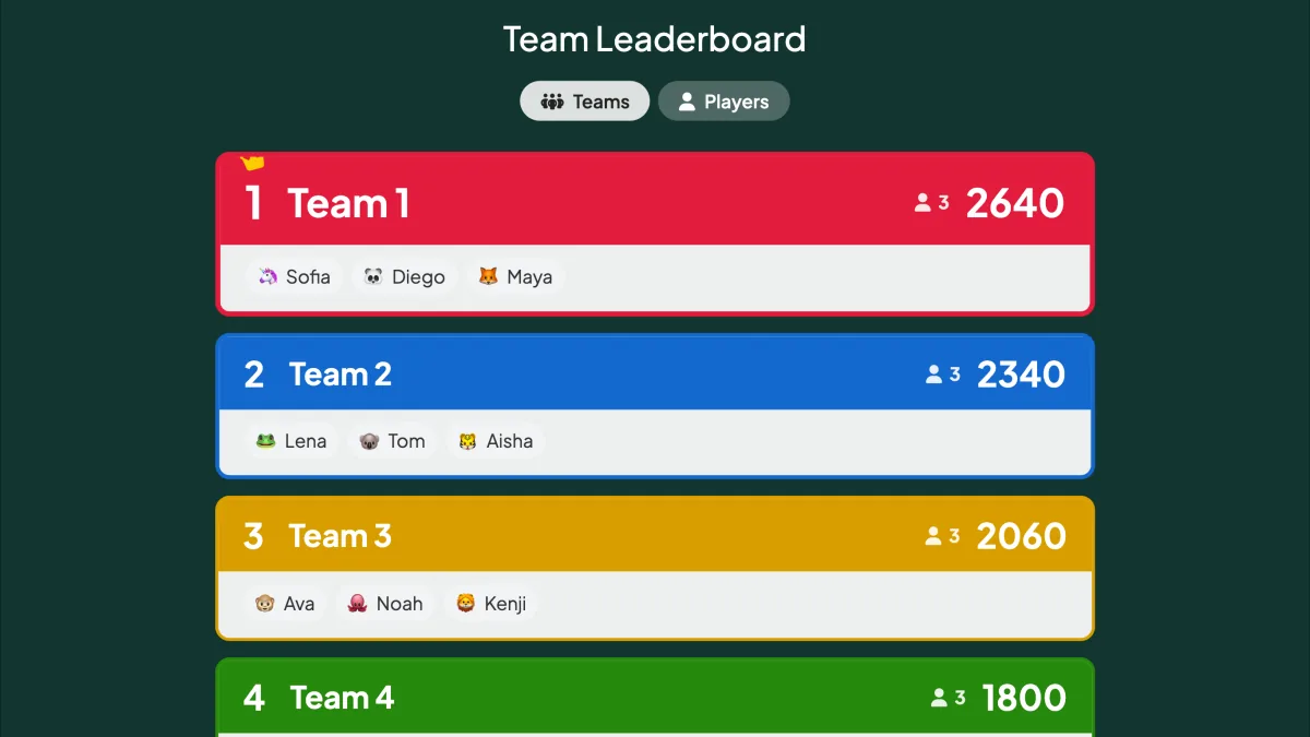 A live EngageSlide team leaderboard on the presenter screen showing four ranked teams with combined scores and member rosters, and a Teams and Players toggle