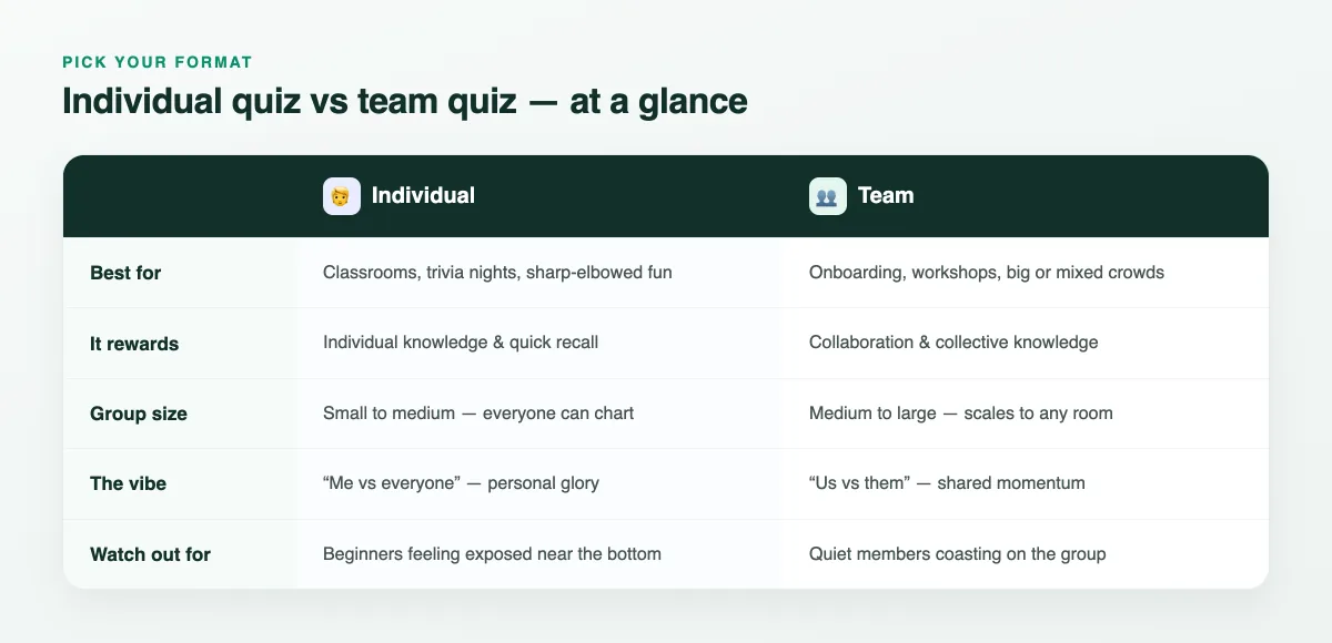 Comparison table of individual quiz vs team quiz across best-for, what it rewards, group size, the vibe, and what to watch out for