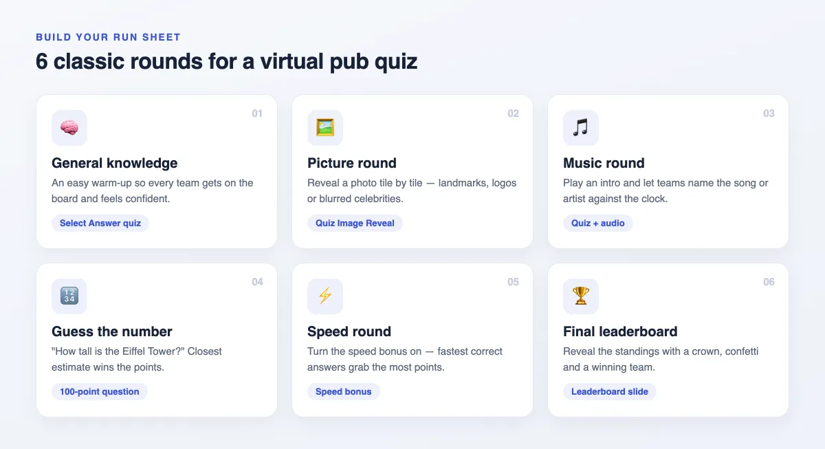 Diagram of six classic virtual pub quiz rounds — general knowledge, picture round, music round, guess the number, speed round and final leaderboard — each mapped to an EngageSlide feature