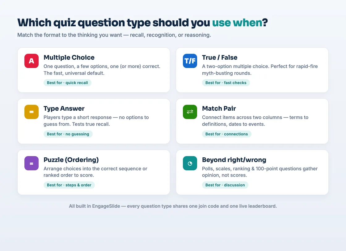 Reference chart matching each EngageSlide quiz question type — multiple choice, true/false, type answer, match pair, puzzle — to what it is best used for