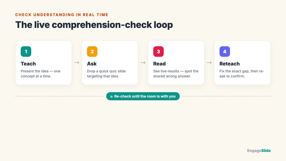Diagram of the real-time comprehension check loop in EngageSlide: teach, ask a quiz question, read the live results, reteach the gap, then re-check