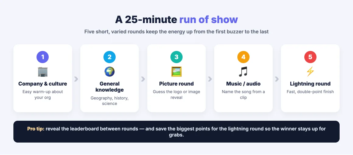 A 25-minute trivia run of show with five varied rounds: company culture, general knowledge, picture, music, and lightning round