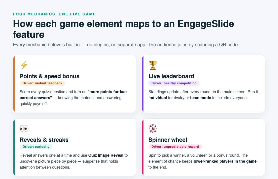 Four gamification mechanics — points and speed bonus, live leaderboard, reveals and streaks, spinner wheel — mapped to EngageSlide features