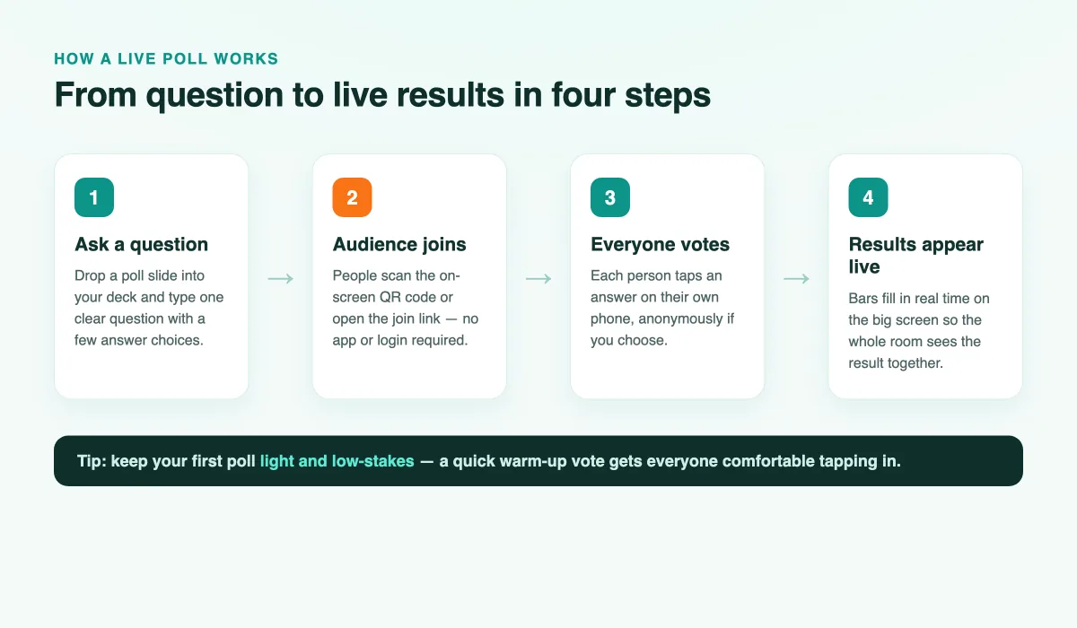 Four-step diagram showing how a live poll works: ask a question, audience joins by QR code, everyone votes on their phone, results appear live