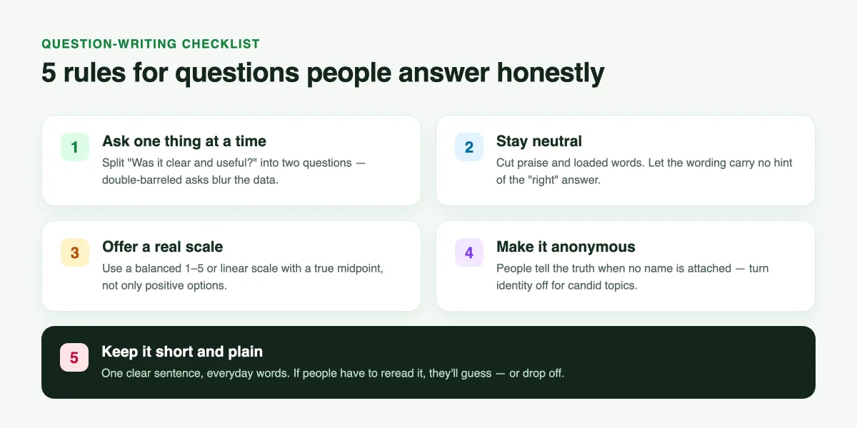 Checklist of five rules for honest poll questions: ask one thing, stay neutral, offer a real scale, make it anonymous, keep it short and plain