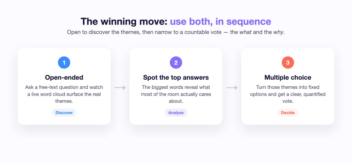 Three-step flow: open-ended word cloud to top themes to a multiple-choice vote in EngageSlide