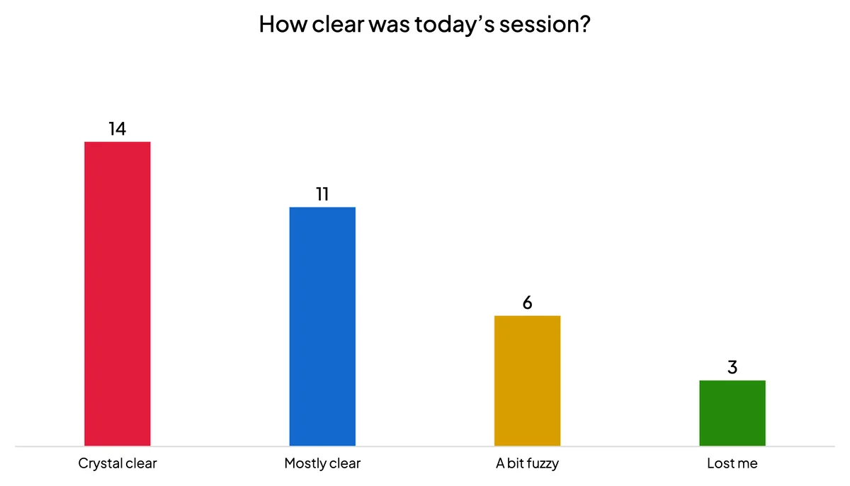 Live anonymous poll results in EngageSlide shown as an aggregate bar chart with no names attached