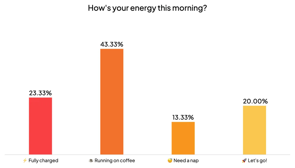 Live icebreaker poll results in EngageSlide showing How's your energy this morning with Running on coffee leading