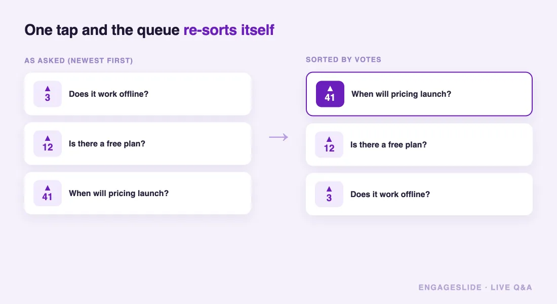 Upvoting re-sorts the live Q&A queue by votes in EngageSlide