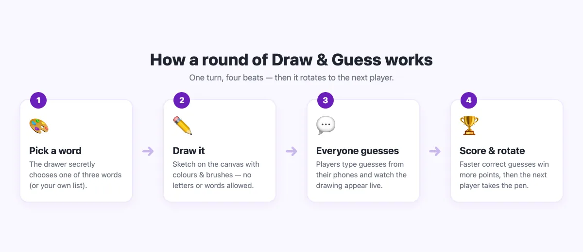 How a round of Draw and Guess works: pick a word, draw it, everyone guesses, then score and rotate