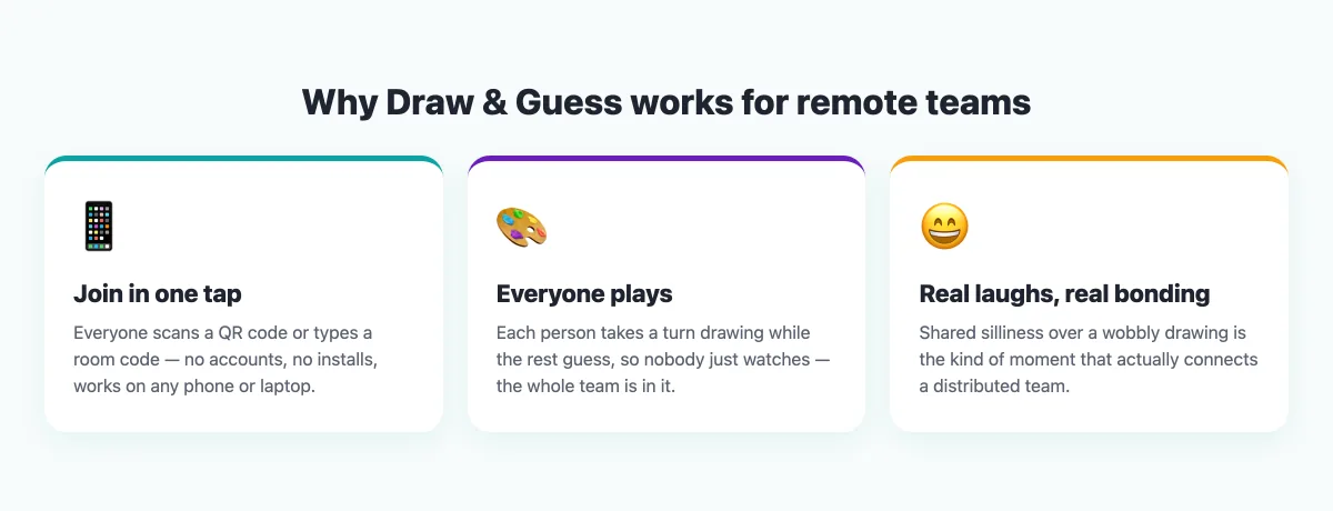 Three reasons Draw and Guess works for remote teams: join in one tap, everyone plays, and real laughs build bonding