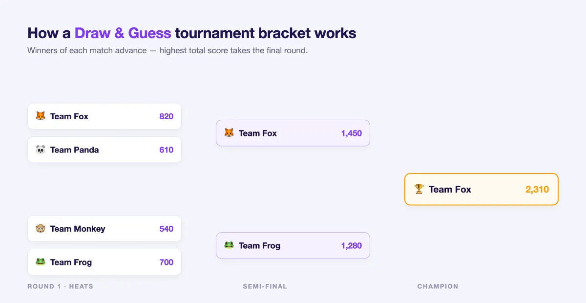 Draw and Guess tournament bracket diagram: four teams in round one heats advancing through a semi-final to a champion