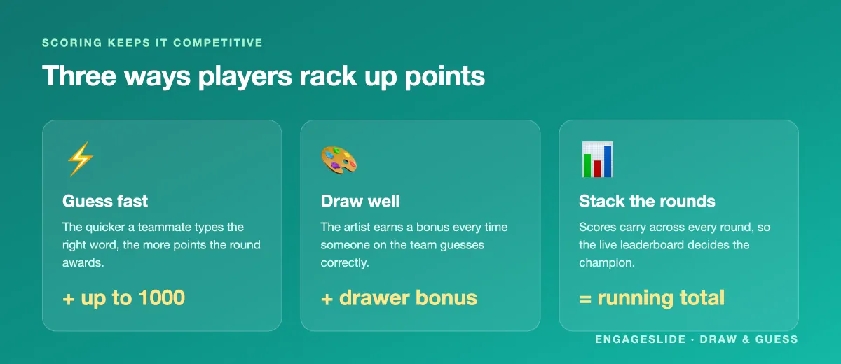 Three Draw and Guess scoring cards explaining points for guessing fast, drawing well and stacking rounds