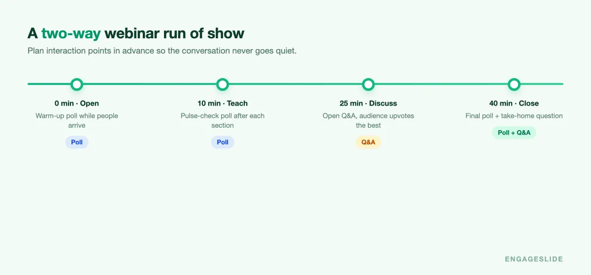 Timeline of a two-way webinar run of show with polls at the open and after each section and live Q and A before the close