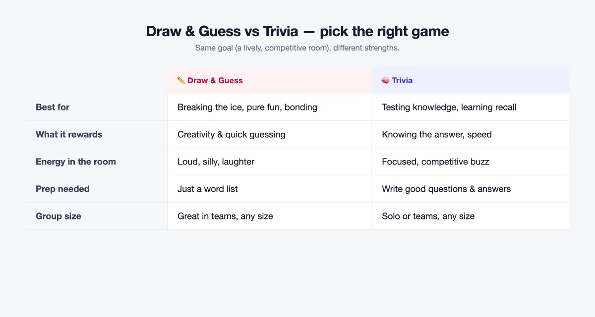 Comparison table of Draw and Guess versus Trivia across best-for, rewards, energy, prep and group size