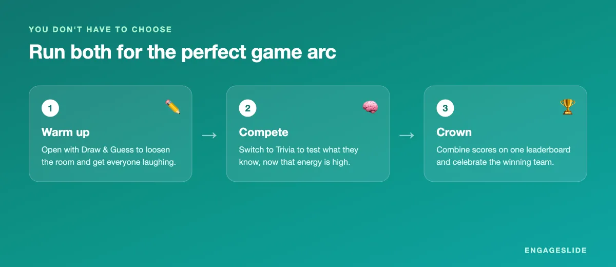 Three-step game arc: warm up with Draw and Guess, compete with Trivia, then crown the winner on a leaderboard