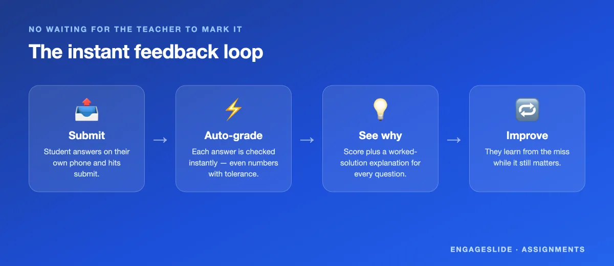 Instant feedback loop diagram: submit, auto-grade, see why with a worked solution, then improve
