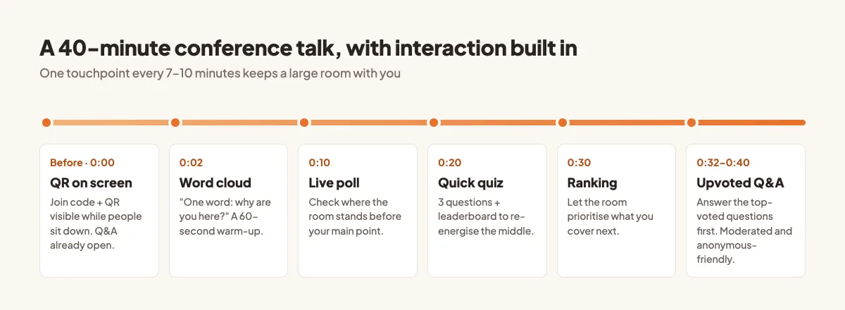 Conference talk timeline showing a word cloud, live poll, quiz, ranking and upvoted Q&A spread across 40 minutes