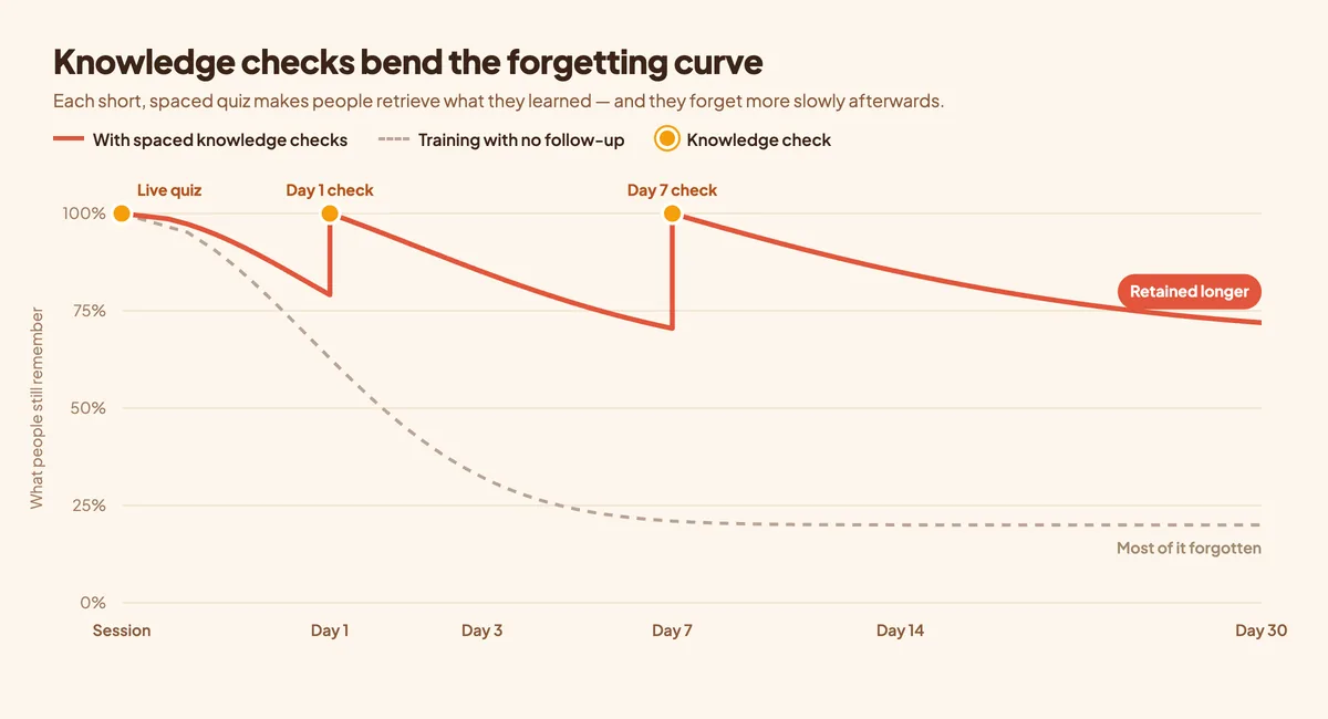 Illustrative forgetting curve diagram comparing training with no follow-up against training with spaced knowledge checks on day 1 and day 7