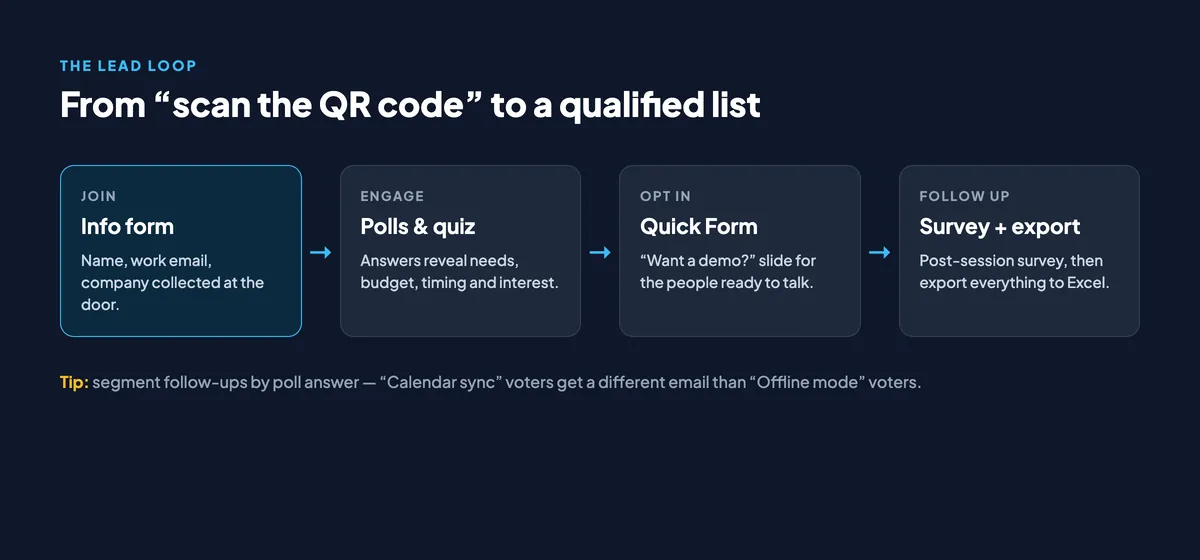 Lead capture loop: audience info form at join, live polls and quiz, Quick Form opt-in, then post-session survey and Excel export