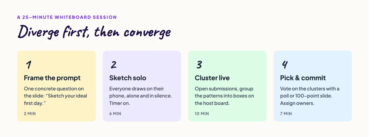 Four steps of a live whiteboard brainstorm: frame the prompt, sketch solo, cluster live, pick and commit