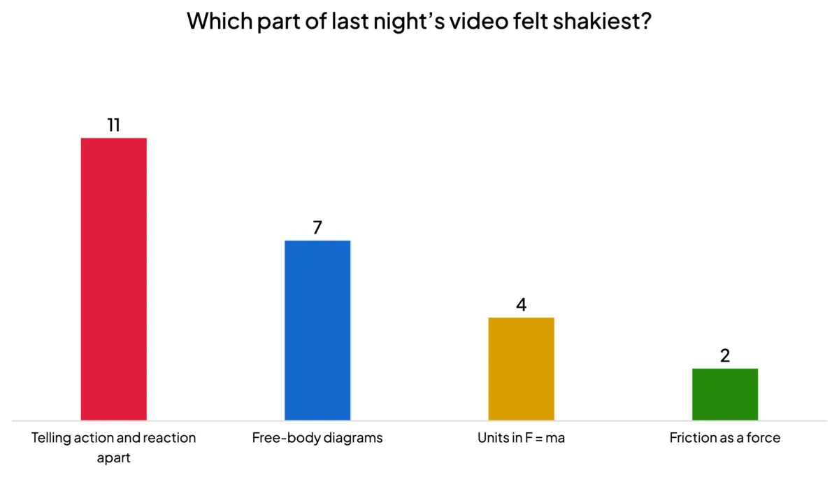 Live poll on the big screen showing which part of the pre-class video students found shakiest