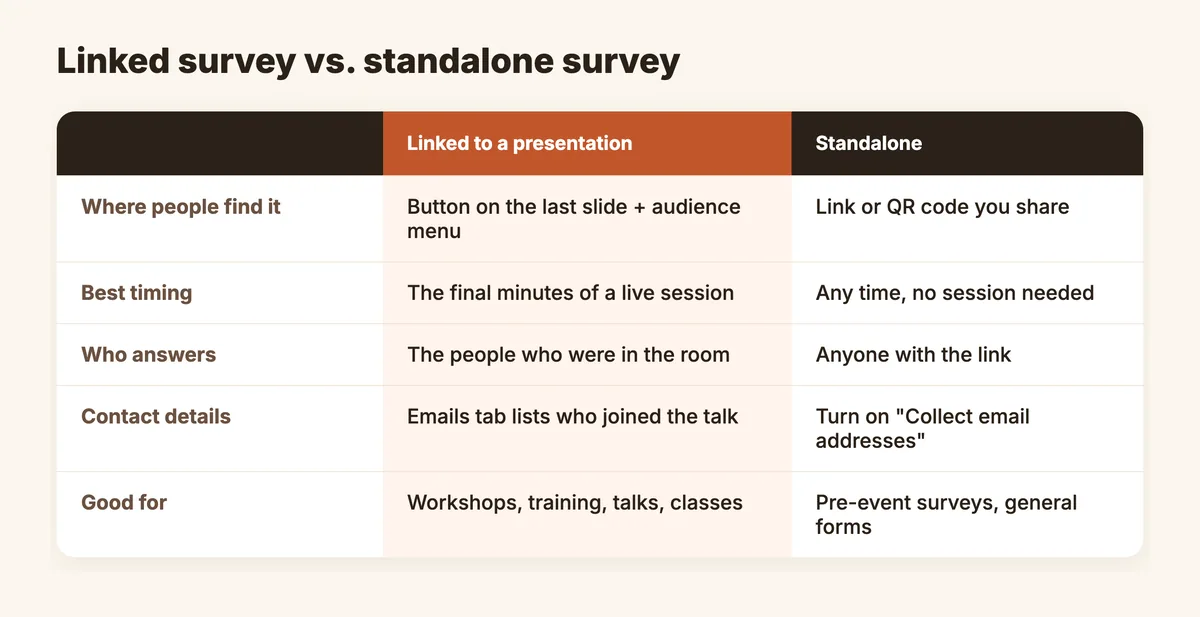 Comparison table of a survey linked to a presentation versus a standalone survey: where people find it, timing, who answers and contact details