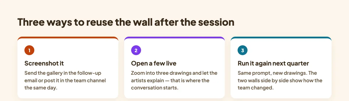 Three ways to reuse a team drawing gallery after the session: screenshot it, open a few live, run it again next quarter