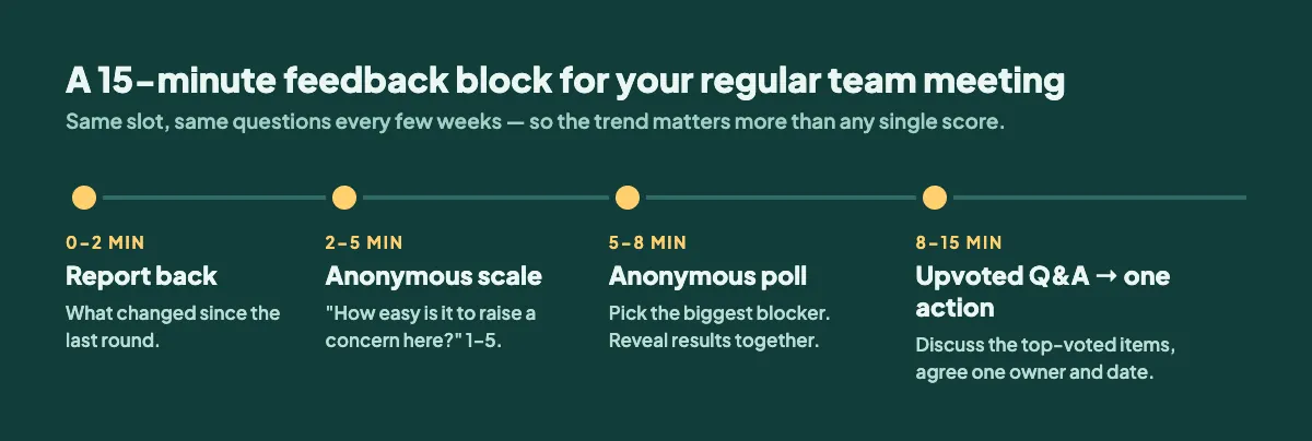 Timeline of a 15-minute team feedback block: report back, anonymous scale, anonymous poll, upvoted Q&A