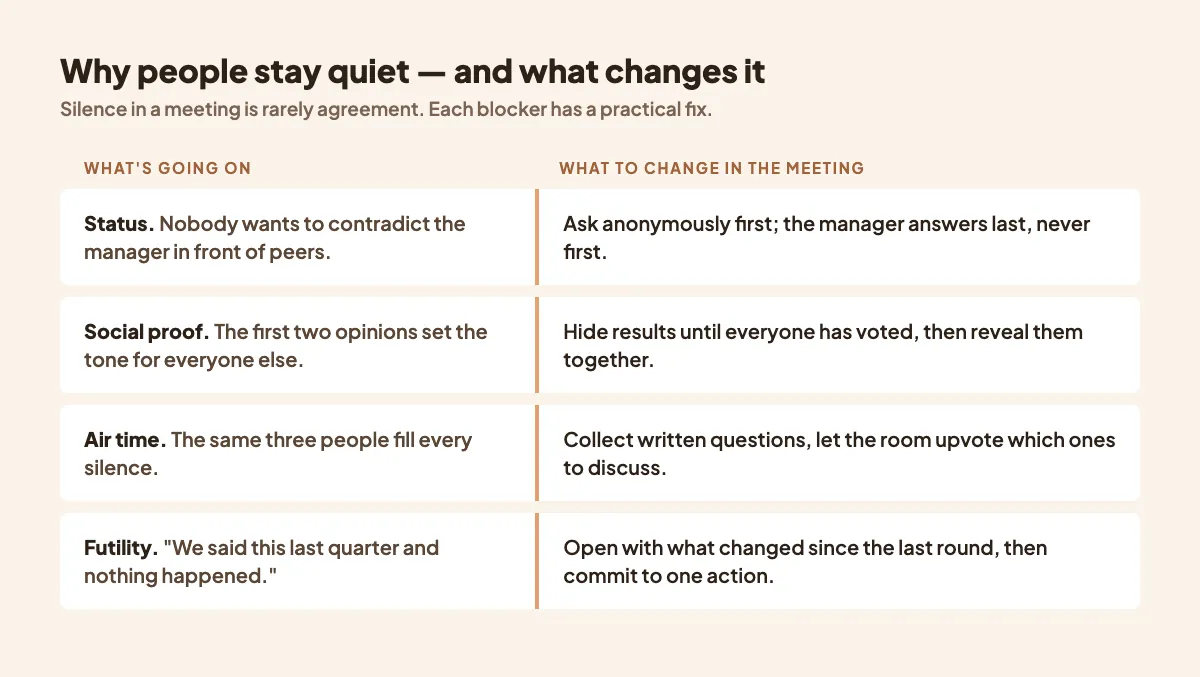 Table of reasons teams stay quiet in meetings and the meeting changes that fix each one