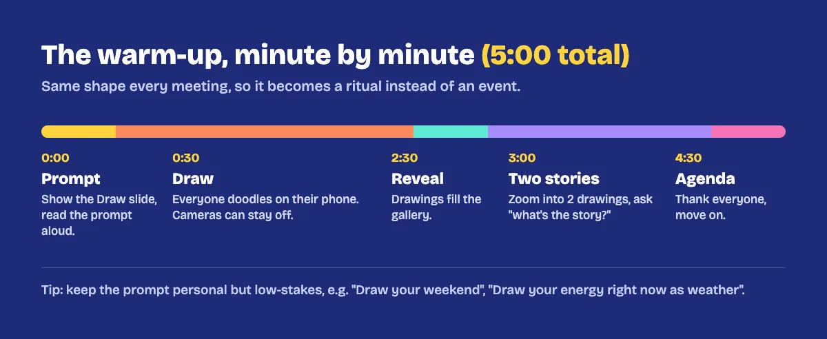 Timeline of a 5-minute remote team drawing activity: prompt, draw, reveal, two stories, agenda