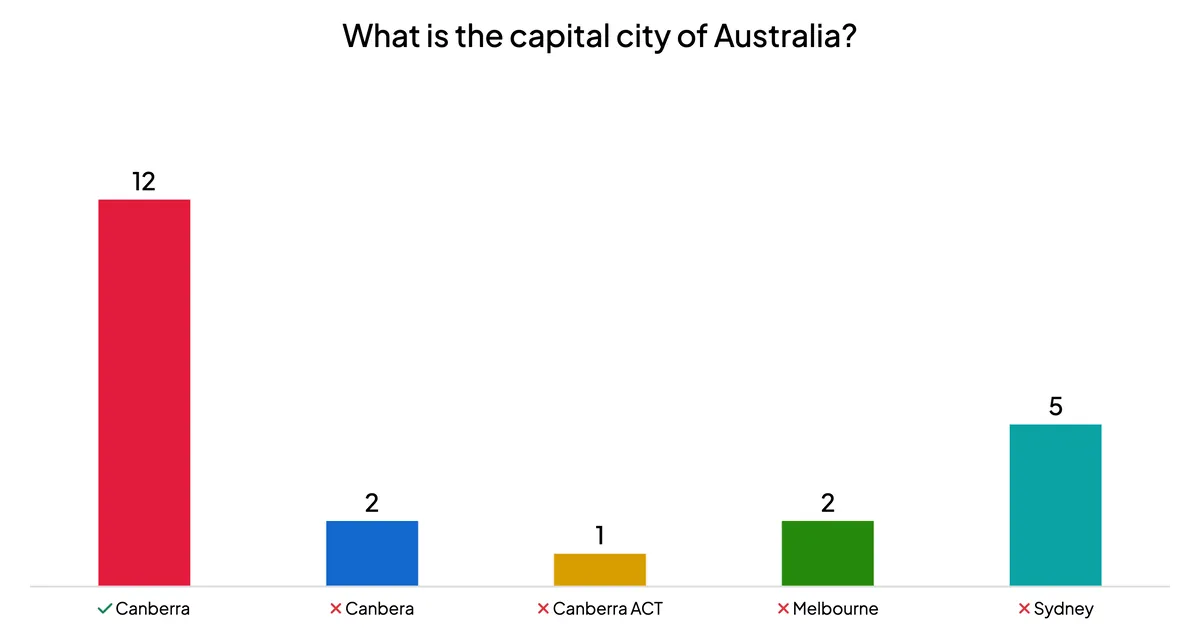 Type answer quiz results chart grouping audience answers, with correct and incorrect answers marked