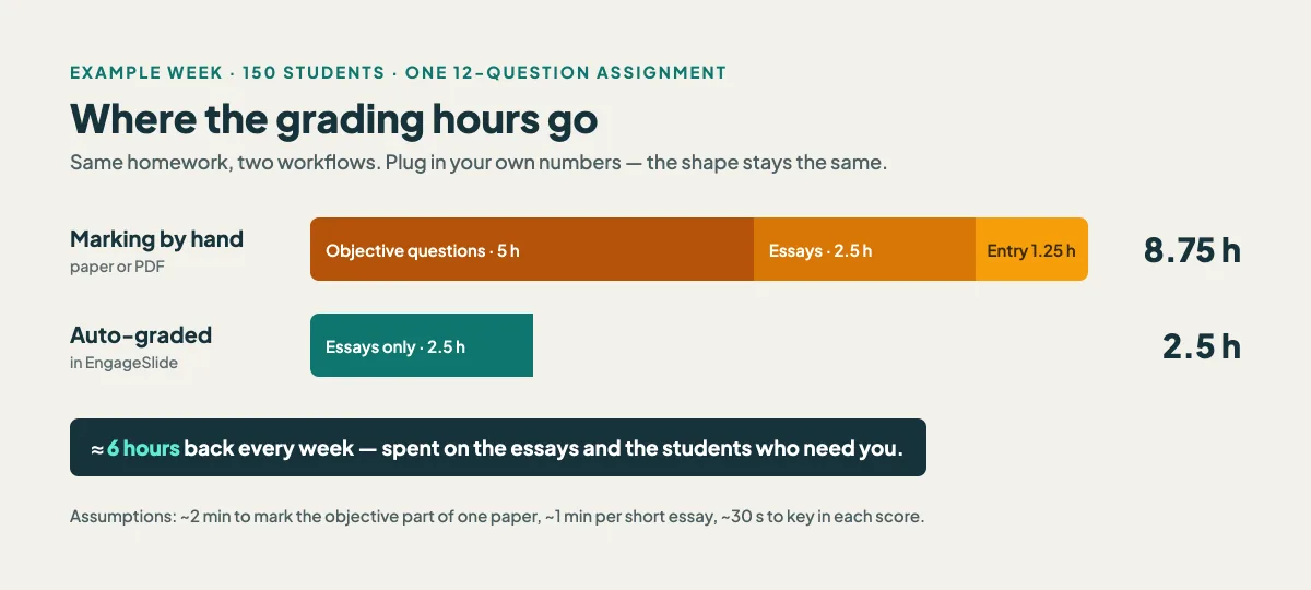 Bar chart comparing weekly grading hours: 8.75 hours marking by hand versus 2.5 hours with auto-graded assignments
