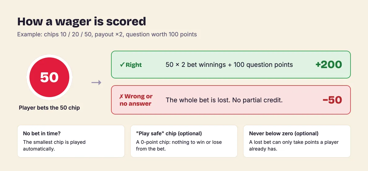 Wager quiz scoring diagram: a 50-point bet at ×2 wins +200 with question points when right and loses 50 when wrong