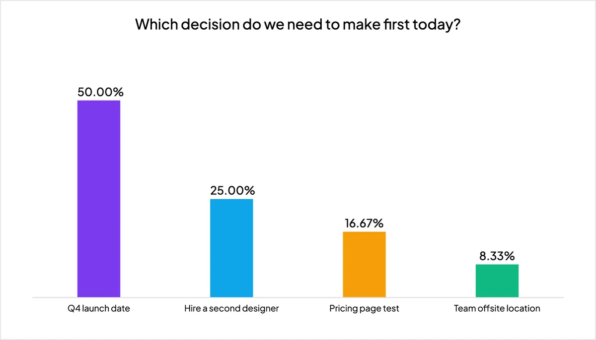 EngageSlide live poll results in a team meeting showing which decision the team wants to make first